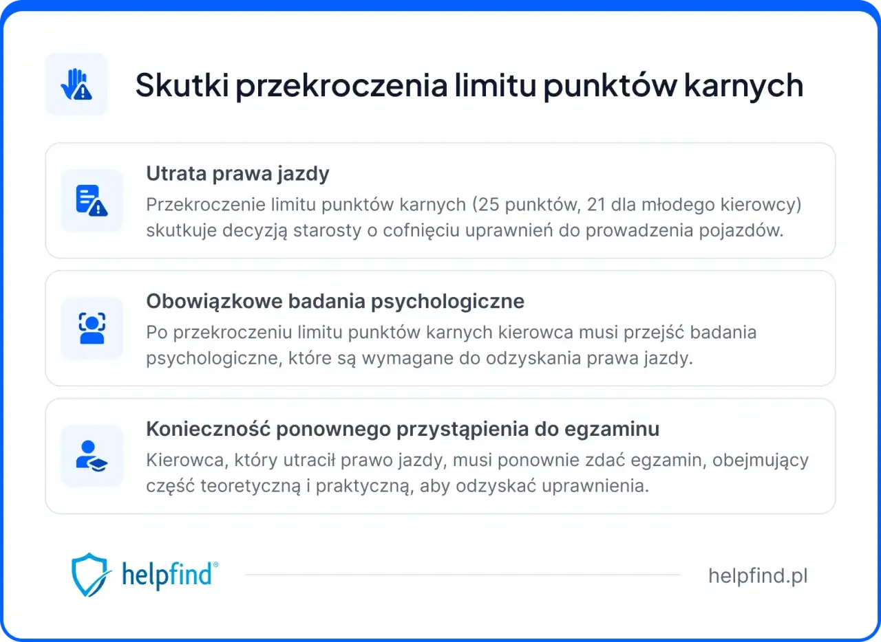 Przekroczenie limitu punktów karnych skutkuje utratą prawa jazdy, koniecznością badań psychologicznych i ponownym egzaminem.