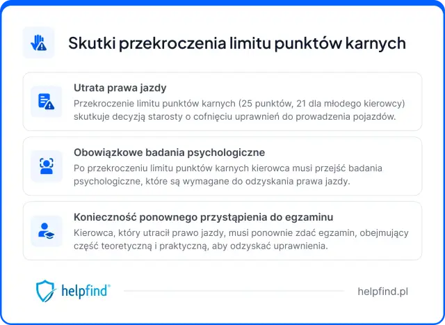 Przekroczenie limitu punktów karnych to utrata prawa jazdy, obowiązkowe badania psychologiczne i konieczność ponownego zdania egzaminu.